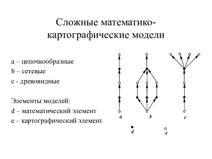 Сложные математико-картографические модели а – цепочкообразные b – сетевые c -