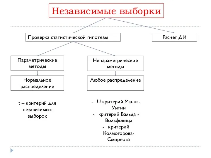 Независимые выборки Проверка статистической гипотезы Расчет ДИ Параметрические методы Непараметрические методы