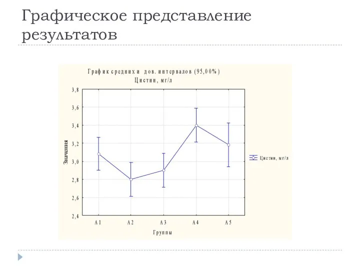 Графическое представление результатов