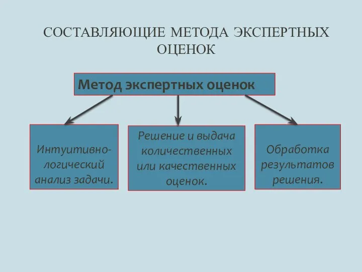 СОСТАВЛЯЮЩИЕ МЕТОДА ЭКСПЕРТНЫХ ОЦЕНОК Интуитивно-логический анализ задачи. Решение и выдача количественных