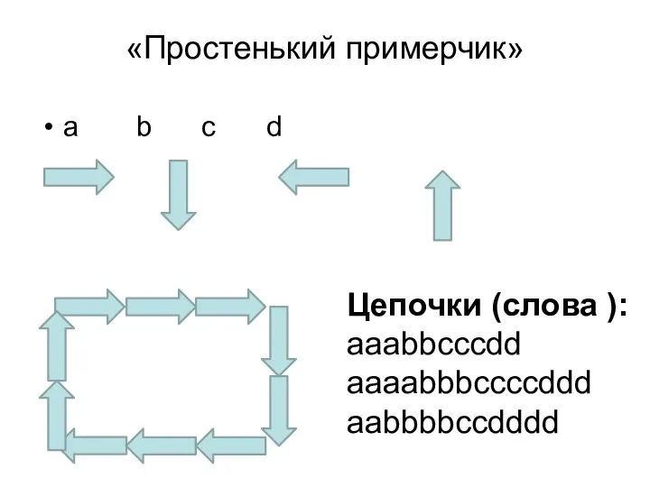 «Простенький примерчик» a b c d Цепочки (слова ): aaabbcccdd aaaabbbccccddd aabbbbccdddd