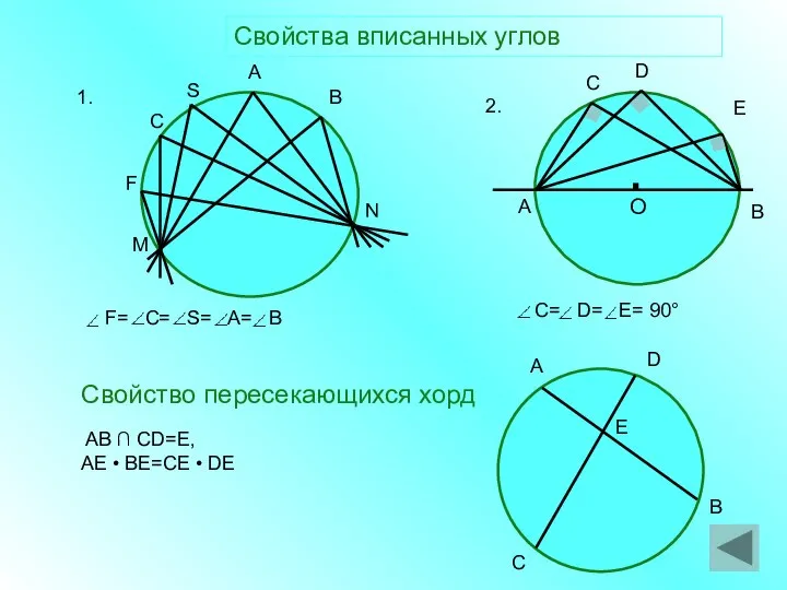 Свойства вписанных углов Свойство пересекающихся хорд М N F C S