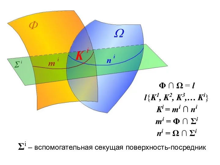 Φ ∩ Ω = l l{K1, K2, K3,… Ki} Ki =