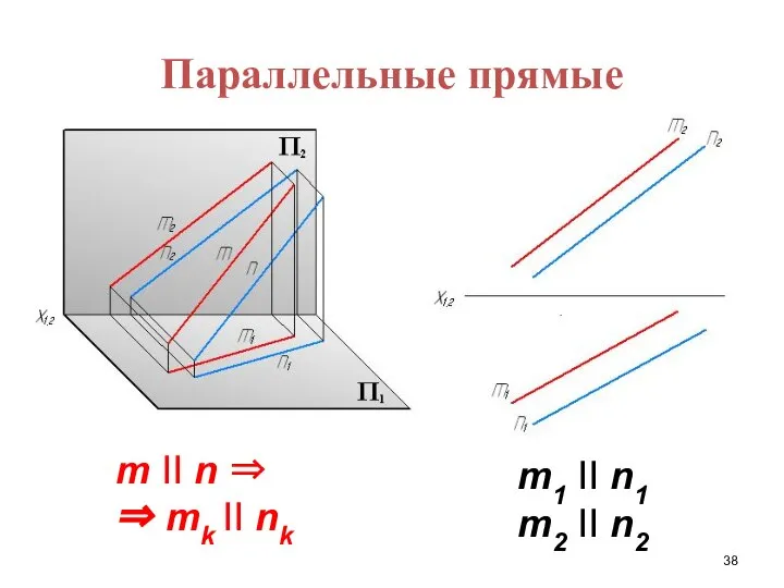 Параллельные прямые m II n ⇒ ⇒ mk II nk m1 II n1 m2 II n2