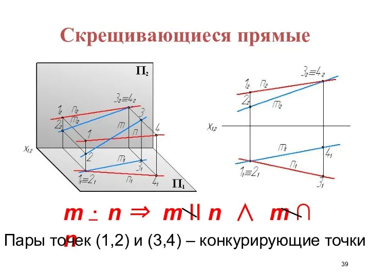 Скрещивающиеся прямые m ⋅ n ⇒ m II n ∧ m