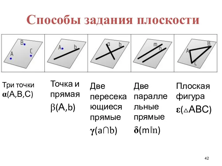 Три точки α(А,В,С) Способы задания плоскости Две параллельные прямые δ(m‖n) Точка