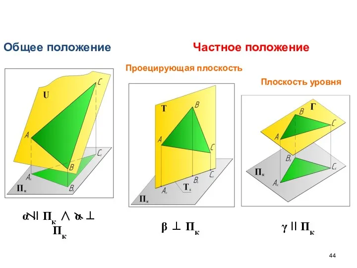 α II Пк ∧ α ⊥ Пк Общее положение Частное положение