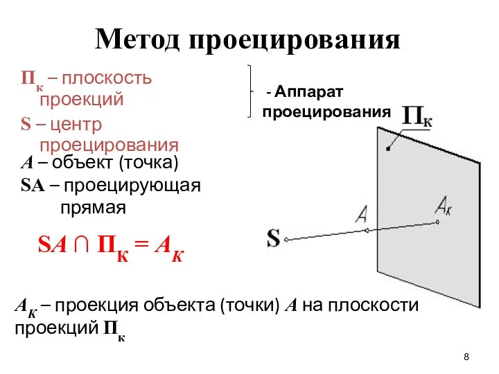 А – объект (точка) SA – проецирующая прямая Метод проецирования SA