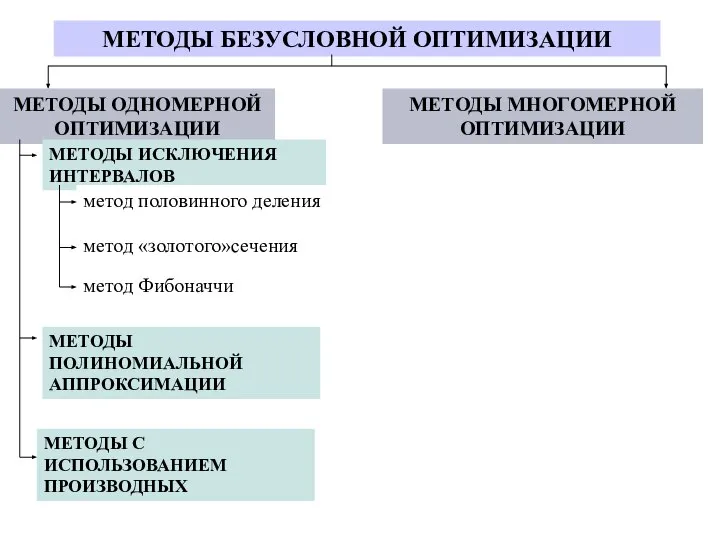 МЕТОДЫ БЕЗУСЛОВНОЙ ОПТИМИЗАЦИИ МЕТОДЫ ОДНОМЕРНОЙ ОПТИМИЗАЦИИ МЕТОДЫ МНОГОМЕРНОЙ ОПТИМИЗАЦИИ МЕТОДЫ ИСКЛЮЧЕНИЯ