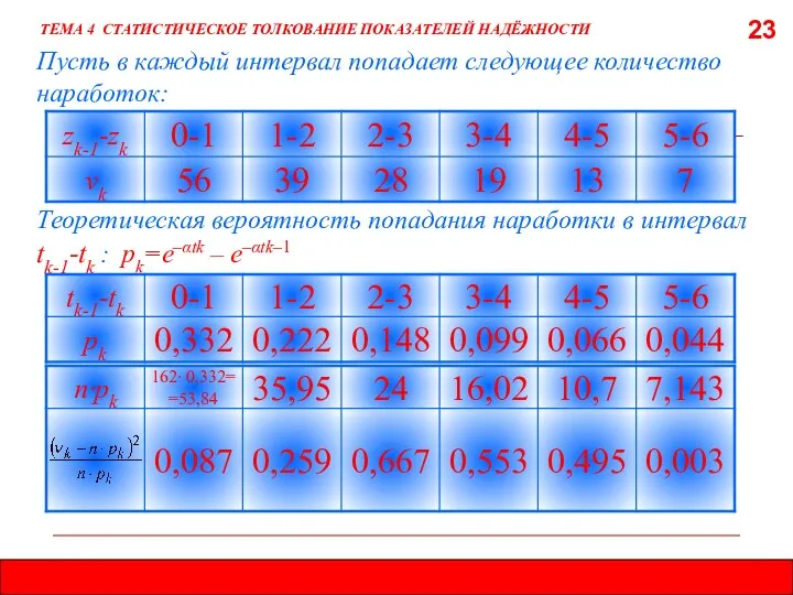 23 ТЕМА 4 СТАТИСТИЧЕСКОЕ ТОЛКОВАНИЕ ПОКАЗАТЕЛЕЙ НАДЁЖНОСТИ Пусть в каждый интервал