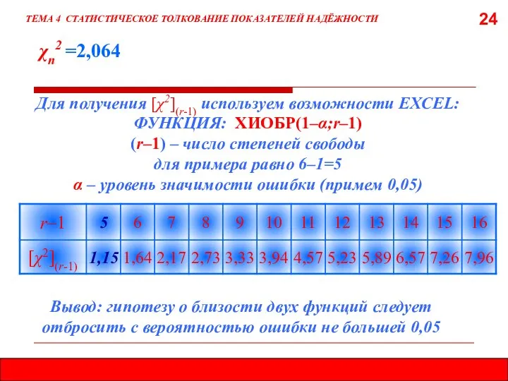 24 ТЕМА 4 СТАТИСТИЧЕСКОЕ ТОЛКОВАНИЕ ПОКАЗАТЕЛЕЙ НАДЁЖНОСТИ Для получения [χ2](r-1) используем