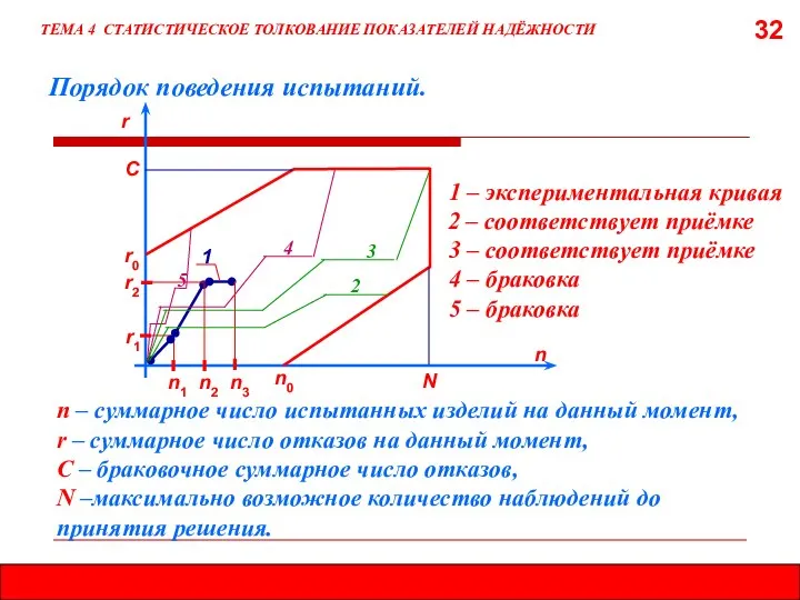 32 Порядок поведения испытаний. ТЕМА 4 СТАТИСТИЧЕСКОЕ ТОЛКОВАНИЕ ПОКАЗАТЕЛЕЙ НАДЁЖНОСТИ n