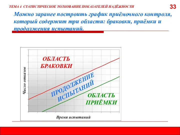 33 Можно заранее построить график приёмочного контроля, который содержит три области: