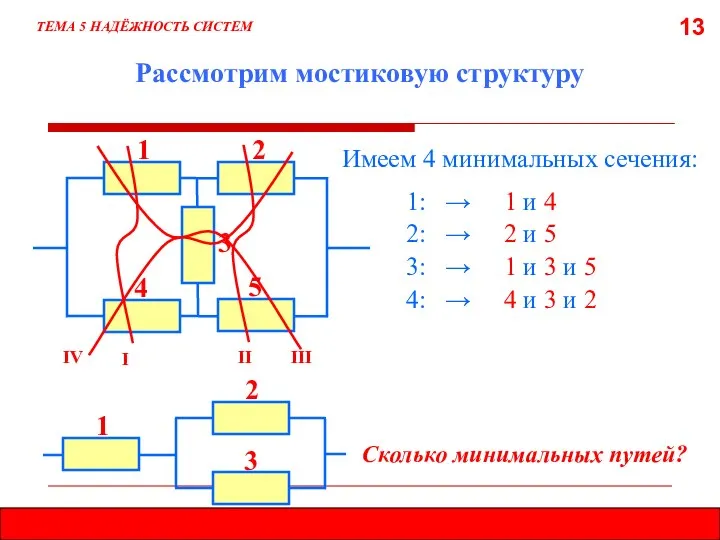 13 Рассмотрим мостиковую структуру ТЕМА 5 НАДЁЖНОСТЬ СИСТЕМ Имеем 4 минимальных