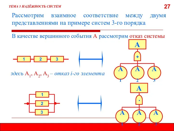 27 Рассмотрим взаимное соответствие между двумя представлениями на примере систем 3-го