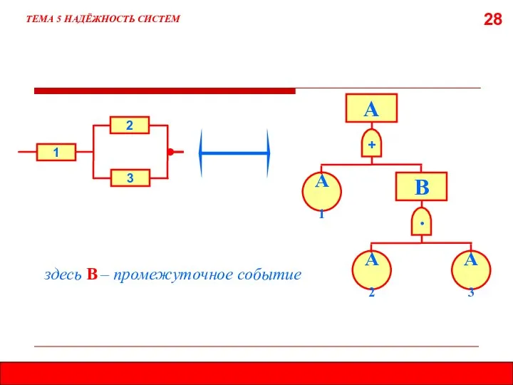 28 ТЕМА 5 НАДЁЖНОСТЬ СИСТЕМ + А А1 1 2 3