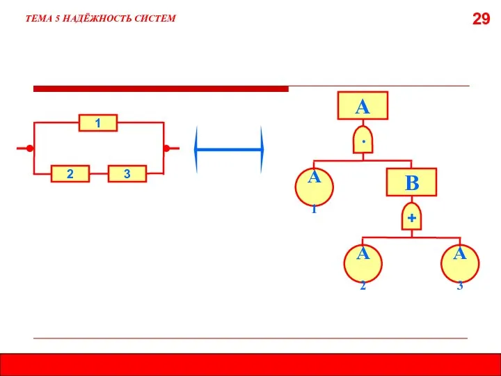 29 ТЕМА 5 НАДЁЖНОСТЬ СИСТЕМ ∙ А А1 1 2 3 + В А2 А3
