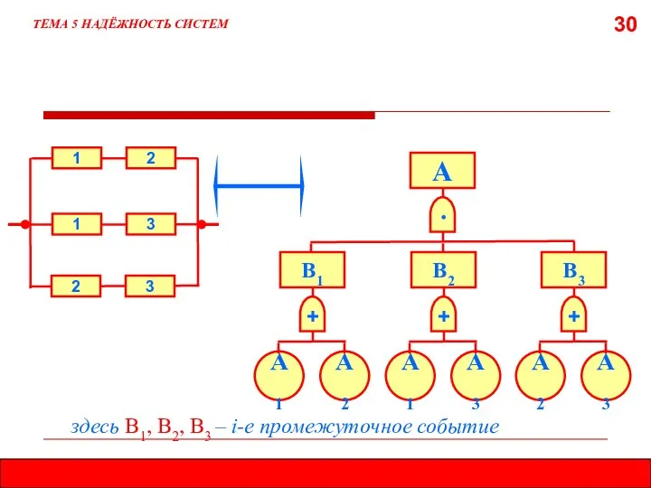 30 ТЕМА 5 НАДЁЖНОСТЬ СИСТЕМ ∙ А 1 3 + В1
