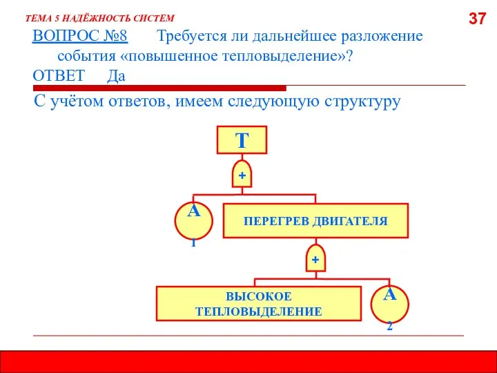 37 С учётом ответов, имеем следующую структуру ТЕМА 5 НАДЁЖНОСТЬ СИСТЕМ