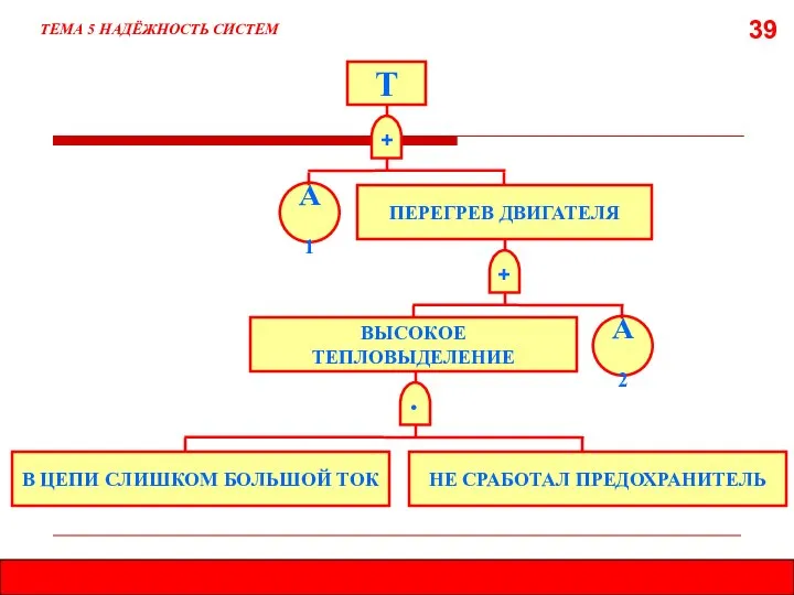 39 ТЕМА 5 НАДЁЖНОСТЬ СИСТЕМ + Т А1 ПЕРЕГРЕВ ДВИГАТЕЛЯ +