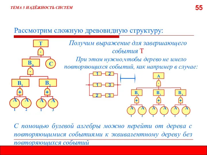 55 ТЕМА 5 НАДЁЖНОСТЬ СИСТЕМ Рассмотрим сложную древовидную структуру: Получим выражение