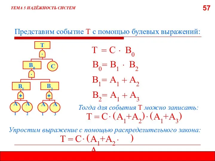 57 ТЕМА 5 НАДЁЖНОСТЬ СИСТЕМ Представим событие Т с помощью булевых