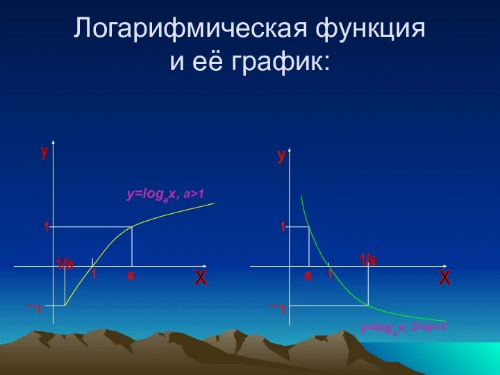 Логарифмическая функция и её график: y y 1 1 a a