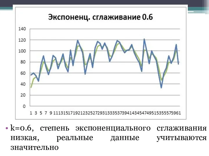 k=0.6, степень экспоненциального сглаживания низкая, реальные данные учитываются значительно