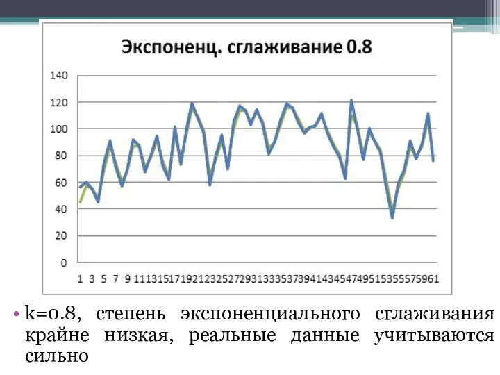 k=0.8, степень экспоненциального сглаживания крайне низкая, реальные данные учитываются сильно