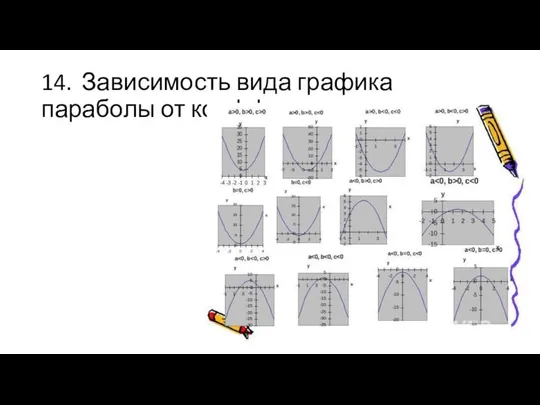 14. Зависимость вида графика параболы от коэффициентов.