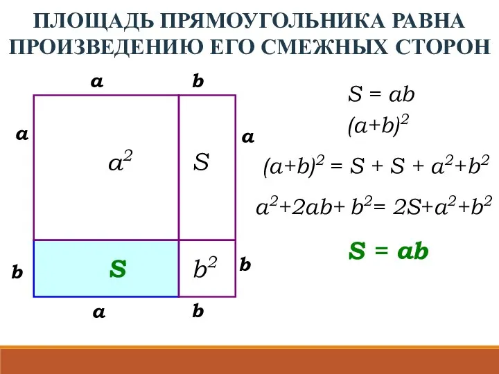 b S = ab ПЛОЩАДЬ ПРЯМОУГОЛЬНИКА РАВНА ПРОИЗВЕДЕНИЮ ЕГО СМЕЖНЫХ СТОРОН