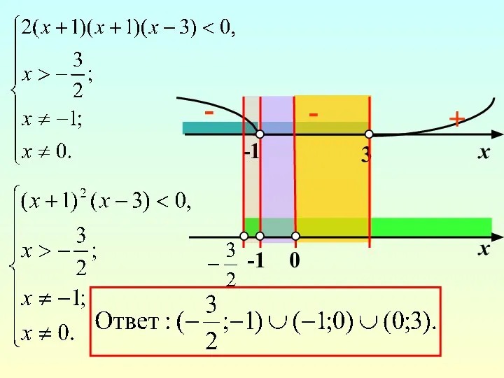 -1 - + х - х 3 -1 0