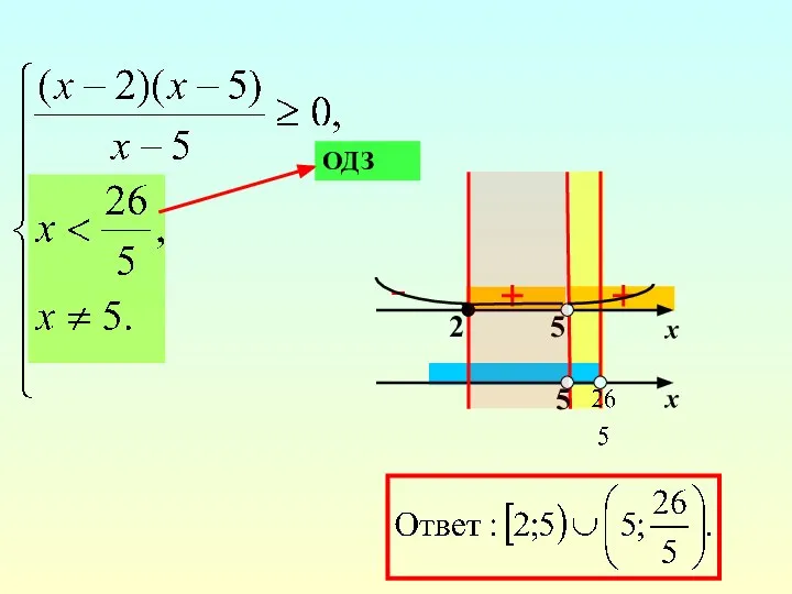 x + - + x 2 5 5 ОДЗ