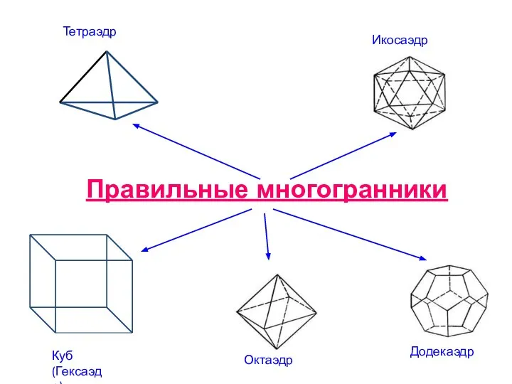 Правильные многогранники Тетраэдр Икосаэдр Куб (Гексаэдр) Октаэдр Додекаэдр