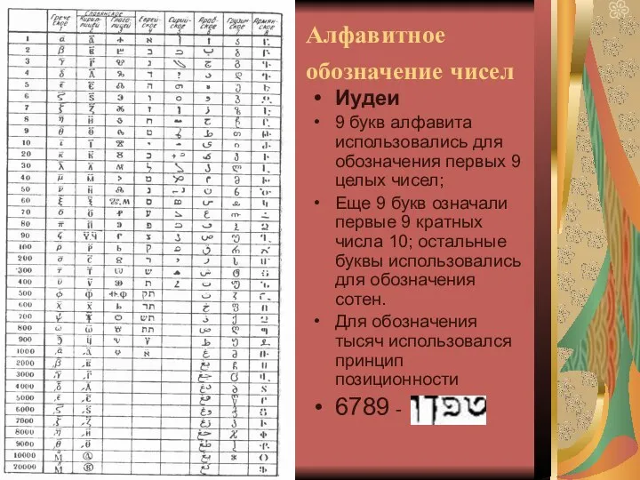 Алфавитное обозначение чисел Иудеи 9 букв алфавита использовались для обозначения первых