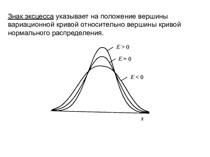 Знак эксцесса указывает на положение вершины вариационной кривой относительно вершины кривой нормального распределения.