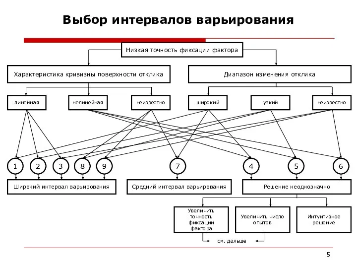 Выбор интервалов варьирования Низкая точность фиксации фактора Характеристика кривизны поверхности отклика