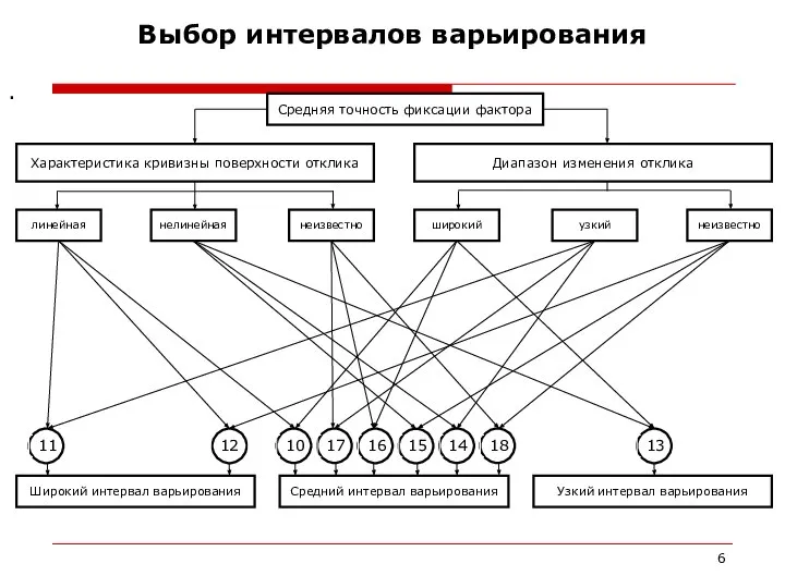 Выбор интервалов варьирования . Средняя точность фиксации фактора Характеристика кривизны поверхности