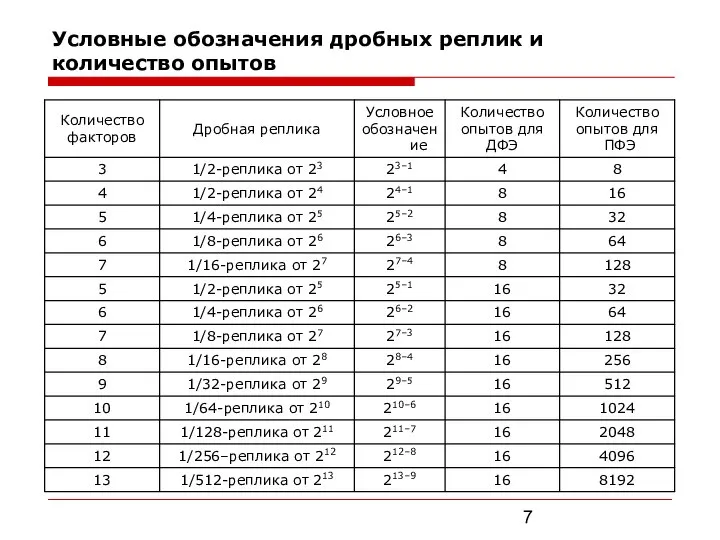 Условные обозначения дробных реплик и количество опытов