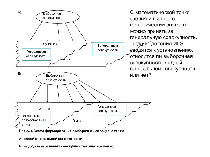 С математической точки зрения инженерно-геологический элемент можно принять за генеральную совокупность.