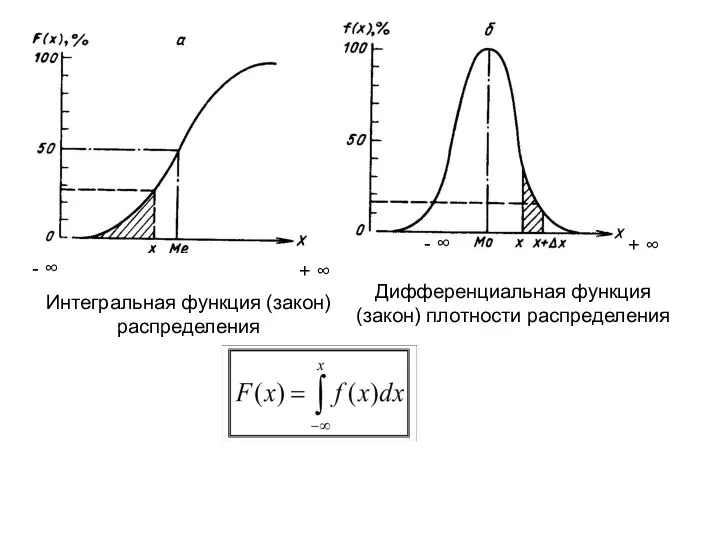 Дифференциальная функция (закон) плотности распределения Интегральная функция (закон) распределения + ∞