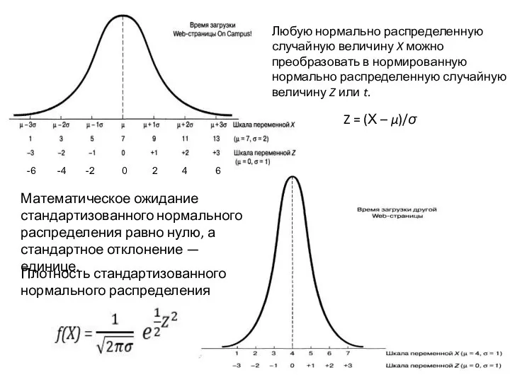 Z = (Х – μ)/σ Любую нормально распределенную случайную величину X