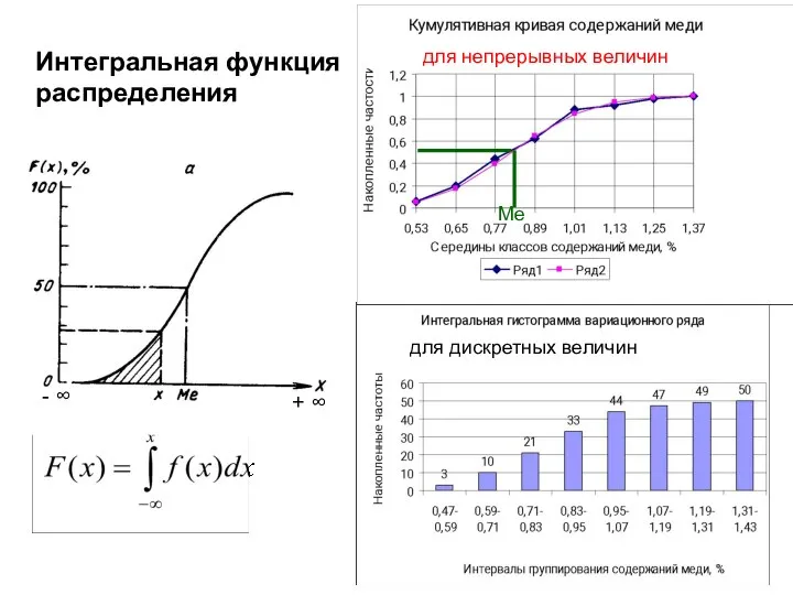 Интегральная функция распределения + ∞ - ∞ Ме для непрерывных величин для дискретных величин