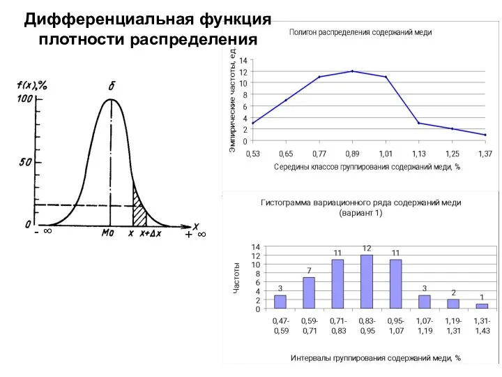 Дифференциальная функция плотности распределения - ∞ + ∞