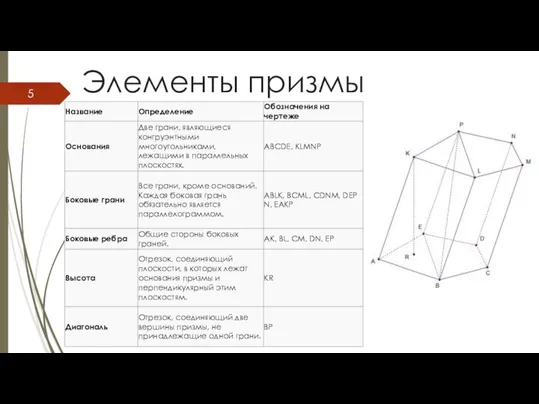 Элементы призмы Название Определение Обозначения на чертеже Основания Две грани, являющиеся