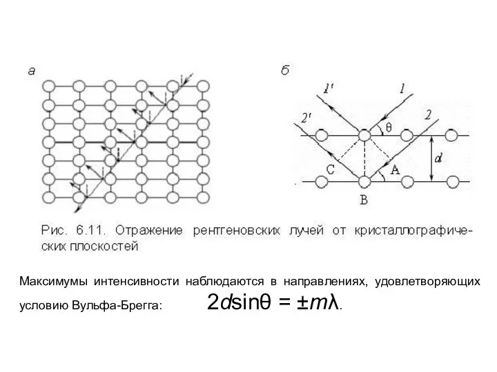 Максимумы интенсивности наблюдаются в направлениях, удовлетворяющих условию Вульфа-Брегга: 2dsinθ = ±mλ.