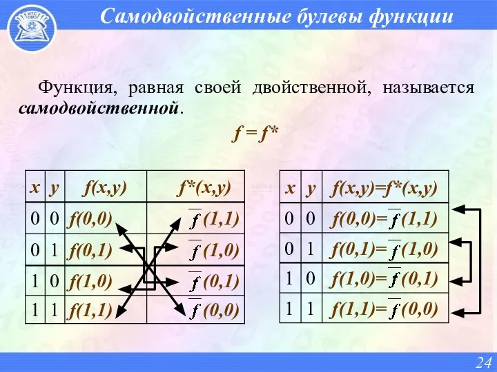 Самодвойственные булевы функции Функция, равная своей двойственной, называется самодвойственной. f = f*