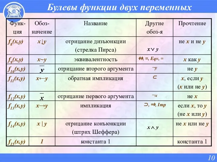 Булевы функции двух переменных