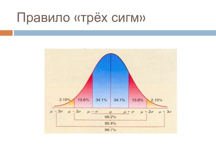 Правило «трёх сигм»