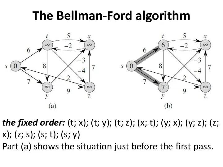 The Bellman-Ford algorithm the fixed order: (t; x); (t; y); (t;